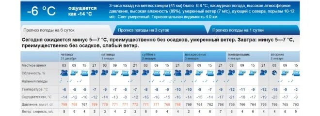 Погода в лесном. Рп5 Краснодар. Rp5 Чебоксары. Рп5 Минусинск. Рп5 Владивосток.