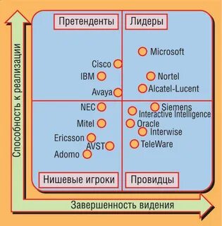 Рынок коммуникаций