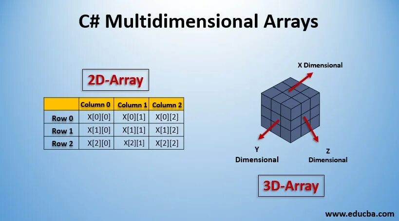 Dimensional array. Multidimensional array. C# multidimensional array. Arrays in c. Multi dimensional.