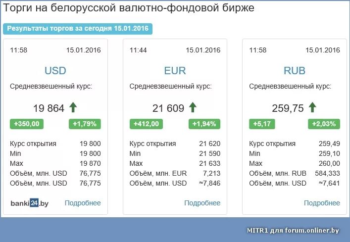 Курс российского сегодня в банках минска. Торги на белорусской валютной бирже. Курс доллара на сегодня. Торги на БВФБ. Котировки валют на сегодня на бирже.