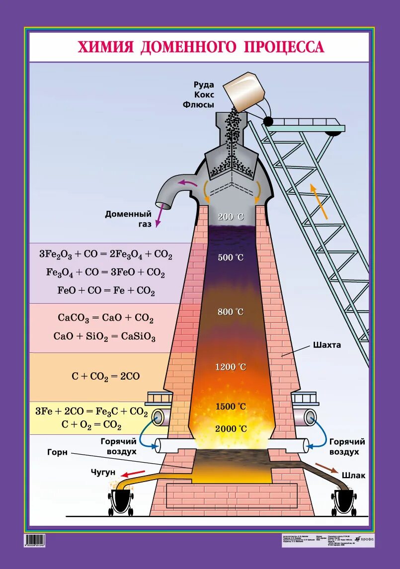 Доменная печь для производства чугуна. Доменный процесс получения железа. Процесс получения чугуна в доменной печи. Схема получения чугуна доменный процесс. Доменный продукт