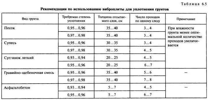 95. Коэффициент уплотнения грунта 0. Пгс 0-20 коэффициент уплотнения. Таблица уплотнения грунта. Коэффициент уплотнения песка 0.