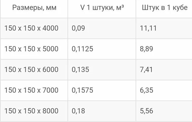 Бруски сколько штук в кубе. Брус 150 на 100 сколько в 1 Кубе брусьев. Сколько в 1 Кубе бруса 100х150 6 метров. Сколько в 1 Кубе бруса 100х150 3 метра. Сколько бруса 100 на 100 в 1 Кубе 6 метровых.