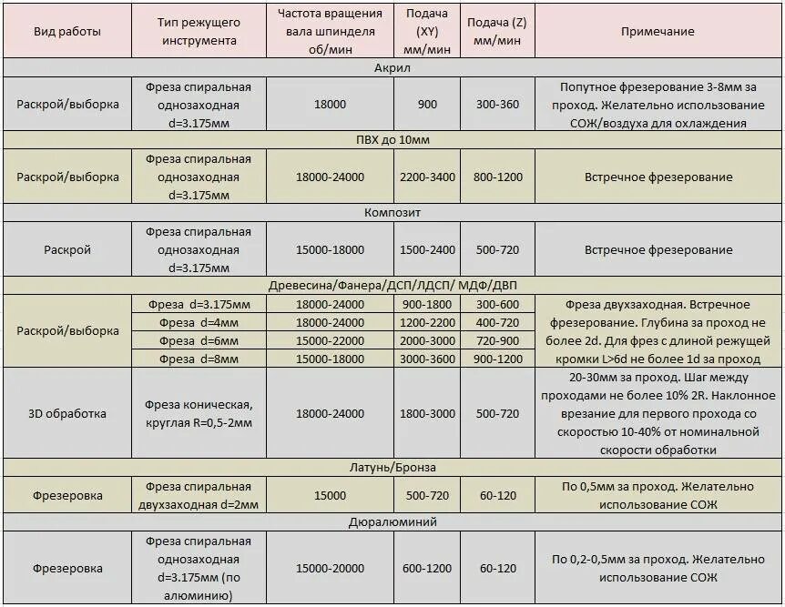 Скорость подача чпу. Таблица подачи фрез для ЧПУ по металлу. Таблица режимов фрезерования металла. Таблица режимов фрезерования для фрез. Фрезы по дереву режимы резания.
