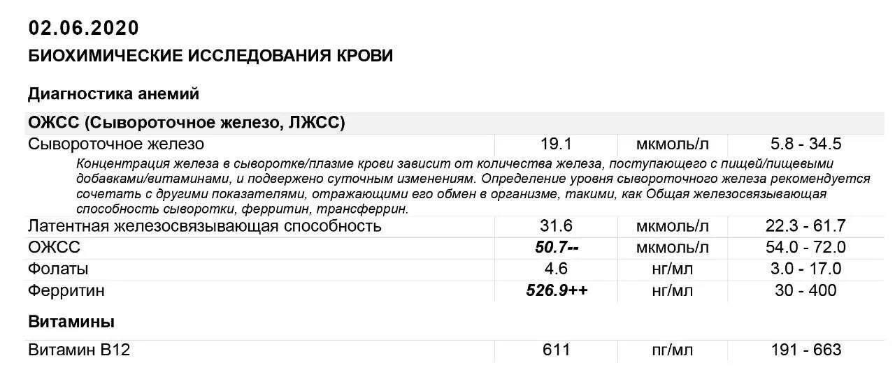 Для чего сдают ферритин. Ферритин в крови норма НГ/мл. Ферритин высокий железо в норме. Ферритин 77 норма. Ферритин анализ крови норма у женщин 50 лет.