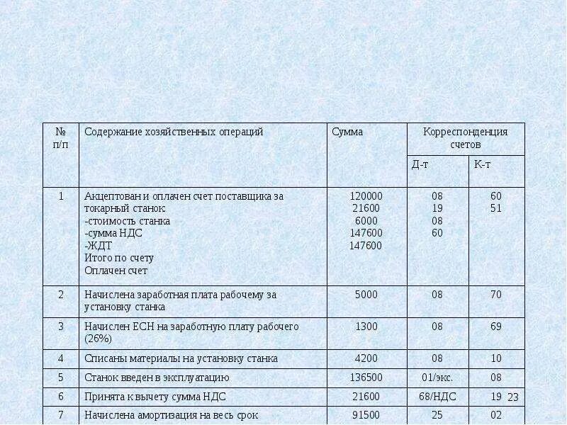 Содержание хозяйственной операции. Сформулировать хозяйственные операции. Определить содержание хозяйственной операции.. Восстановить содержание хозяйственных операций. Дата хозяйственной операции