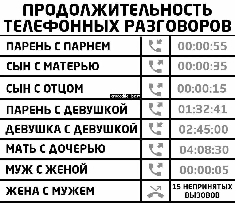 Сколько разговаривал по телефону. Продолжительность телефонных разговоров. Телефонная беседа. Продолжительность разговоров по телефону. Прикол сколько разговаривает по телефону.