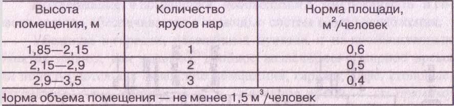 Каковы нормы воздуха и воды. Норма площади в убежище на одного человека. Норма площади на 1 человека в убежище. Нормы площади на одного укрываемого в убежище. Нормы вместимости защитного сооружения на одного человека.