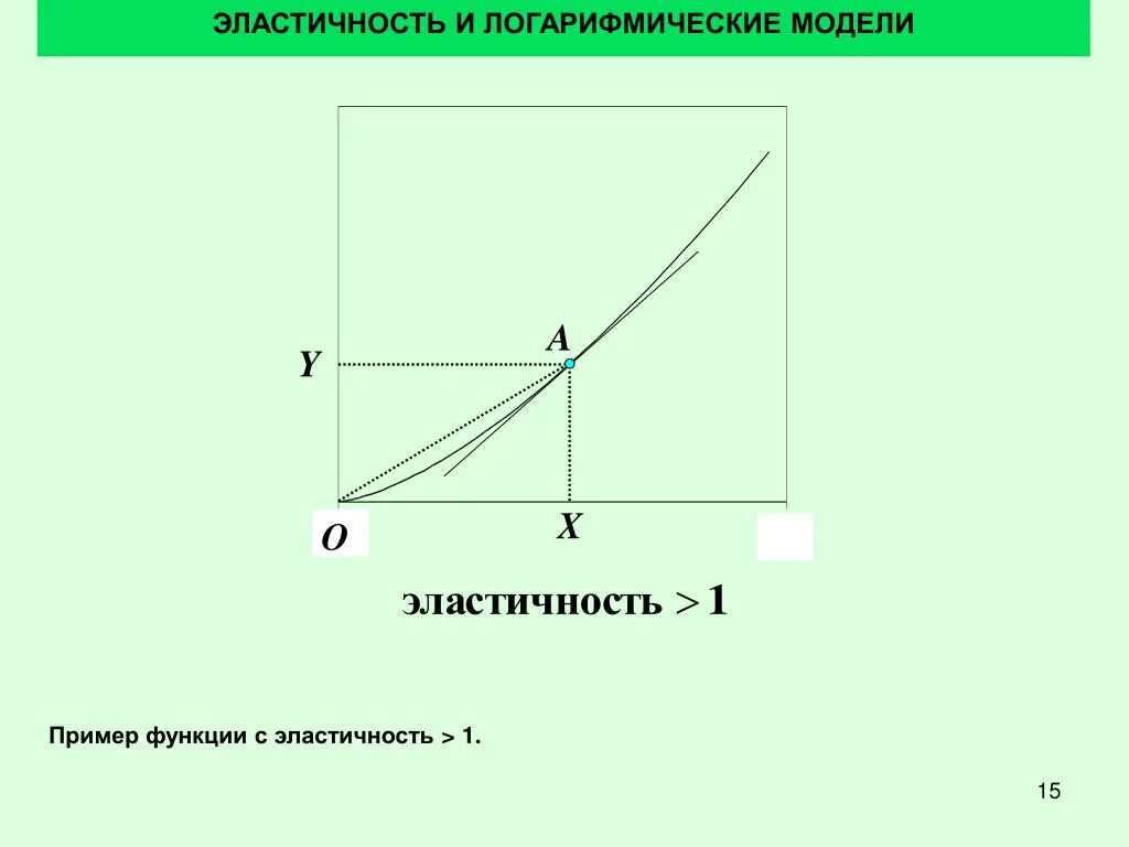 Эластичность линейных функций