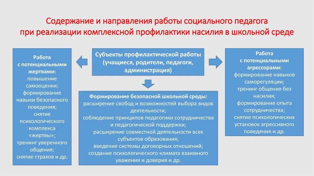 Меры профилактики насилия. Профилактика школьного насилия. Профилактика социального насилия. Работа социального педагога с детьми подвергшиеся насилию.