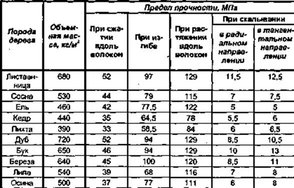Вязкость дерева. Механические свойства древесины таблица. Вязкость дерева. Прочность древесины разных пород таблица. Ударная вязкость единицы измерения.