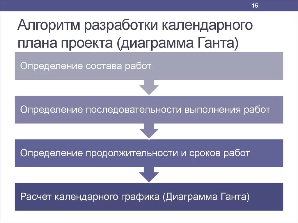 Алгоритм разработки календарного плана. Алгоритм разработки календарного плана проекта. Алгоритмы календарного планирования.. Алгоритм оперативно календарного планирования. Какова процедура разработки