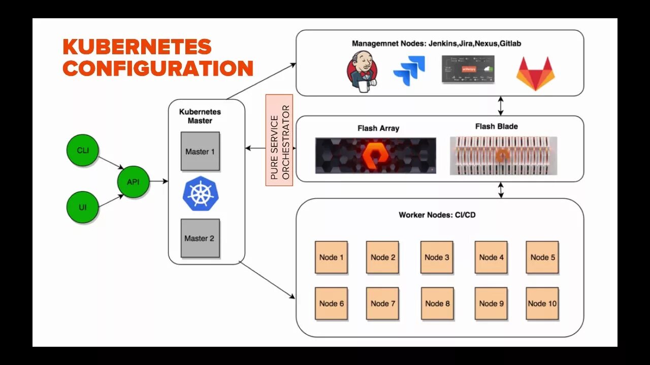 Gitlab ci kubernetes