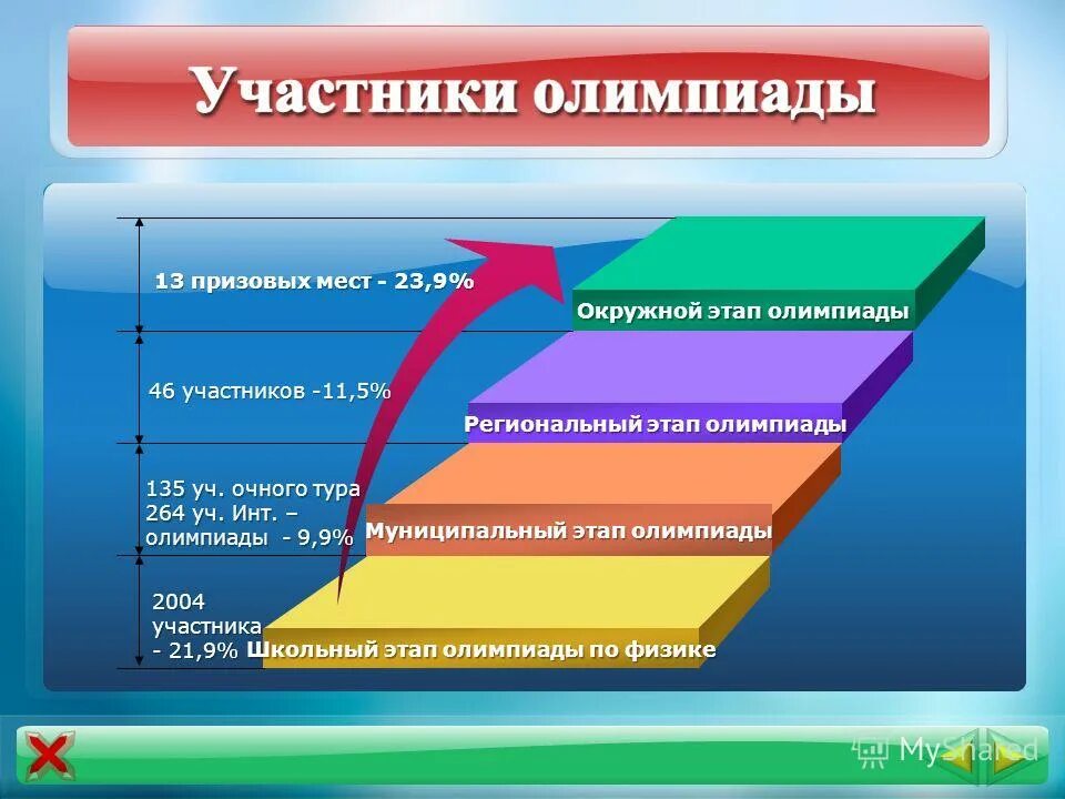 окружные этапы всероссийской олимпиады