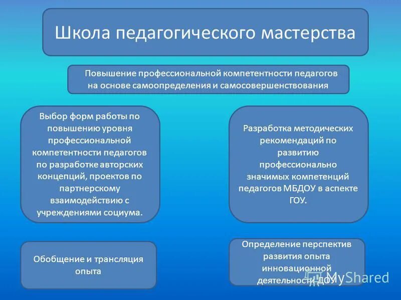 Повышение уровня профессиональных компетенций. Педагогическое мастерство схема. Составляющие педагогического мастерства учителя. Педагогическое мастерство тема для презентаций. Структура педагогического мастерства схема.