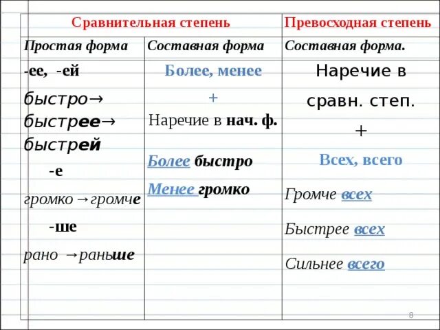 Просто степени сравнения наречий. Простая и составная сравнительная степень. Простая форма сравнительной степени. Сравнительная и превосходная степень наречий. Сравнительная степень более менее.