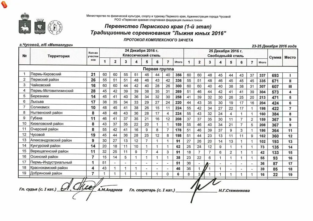 Лыжные гонки расписание этапов. Протокол результатов лыжных гонок. Протокол соревнований по лыжным гонкам. Протокол соревнований по лыжам. Протокол результатов соревнований по лыжам.