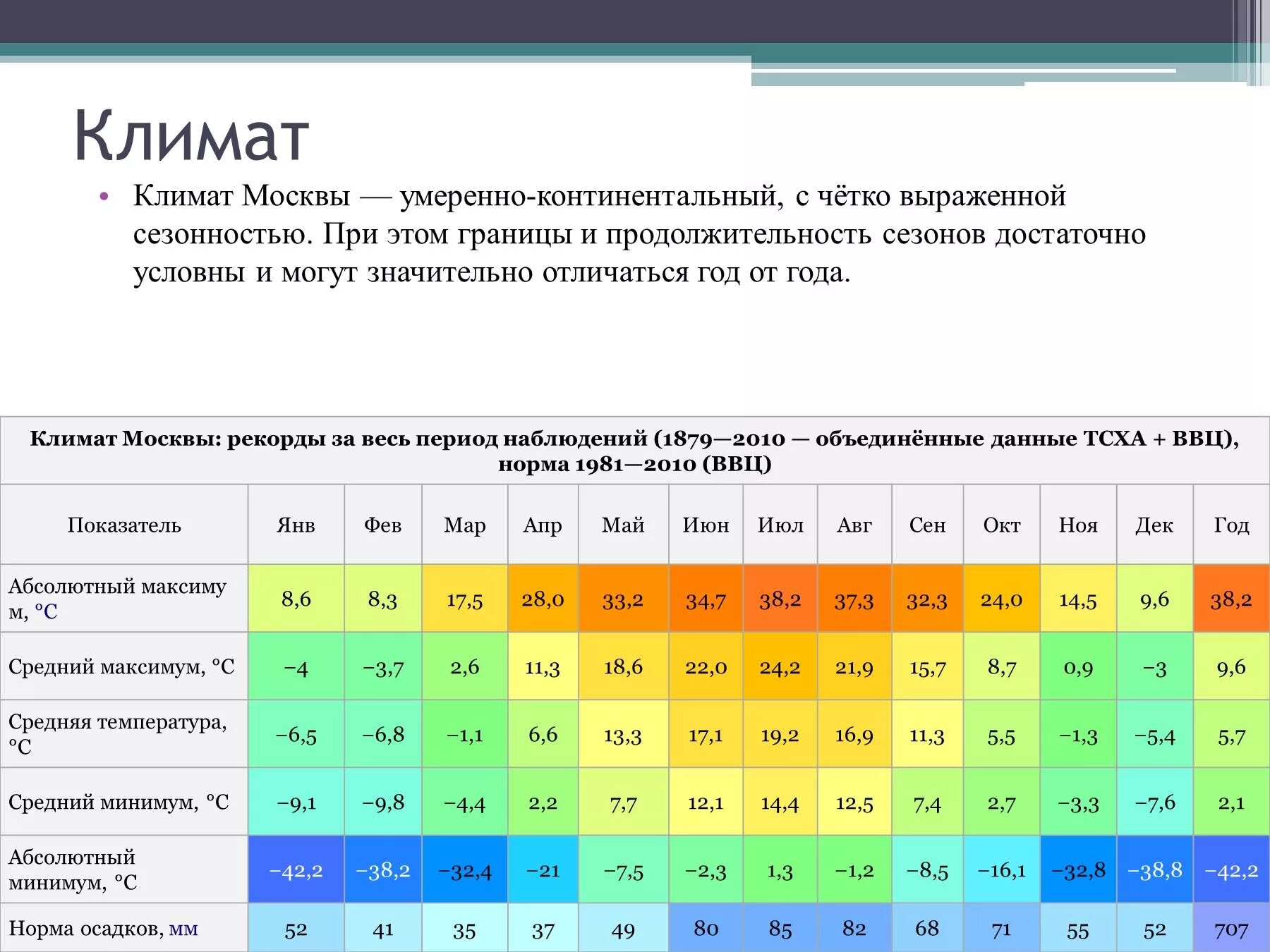 Среднегодовая в калининграде. Климат Москвы. Климат Москвы таблица. Средний климат в Москве. Климат Москвы по месяцам.