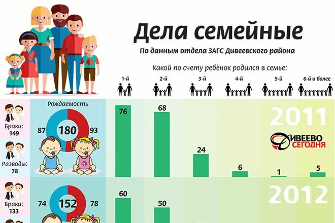 Сколько детей рождается в семье. Рождаемость и браки. Каким по счету ребенком в семье родился. Что дают за 3 ребенка. Сколько дают за третьего ребенка.