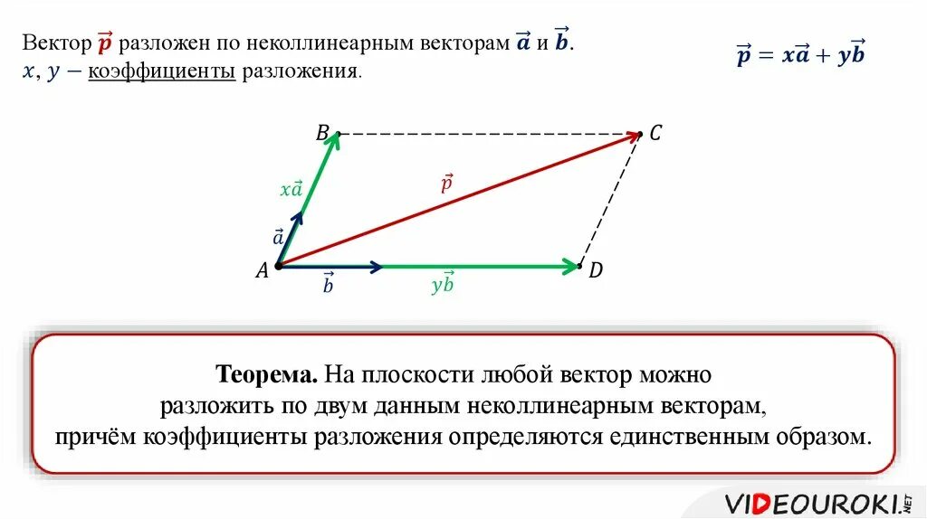 Разложить вектор по трем векторам. Разложение вектора по неколлинеарным векторам. Разложение вектора по трем некомпланарным векторам 10 класс. Разложение вектора по трем неколлинеарным векторам. Разложение вектора по двум неколлинеарным векторам.