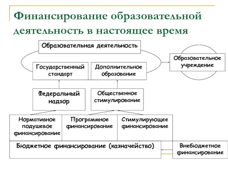 Источники финансирования государственных учреждений. Источники финансирования образования. Финансовое обеспечение образования. Схема финансирования образовательных учреждений. Источники финансирования образовательных учреждений.