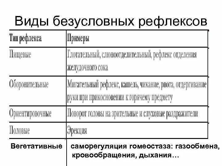 Безусловные рефлексы таблица пищевые. Безусловные рефлексы примеры. Безусловные защитные рефлексы примеры. Типы безусловных рефлексов с примерами.