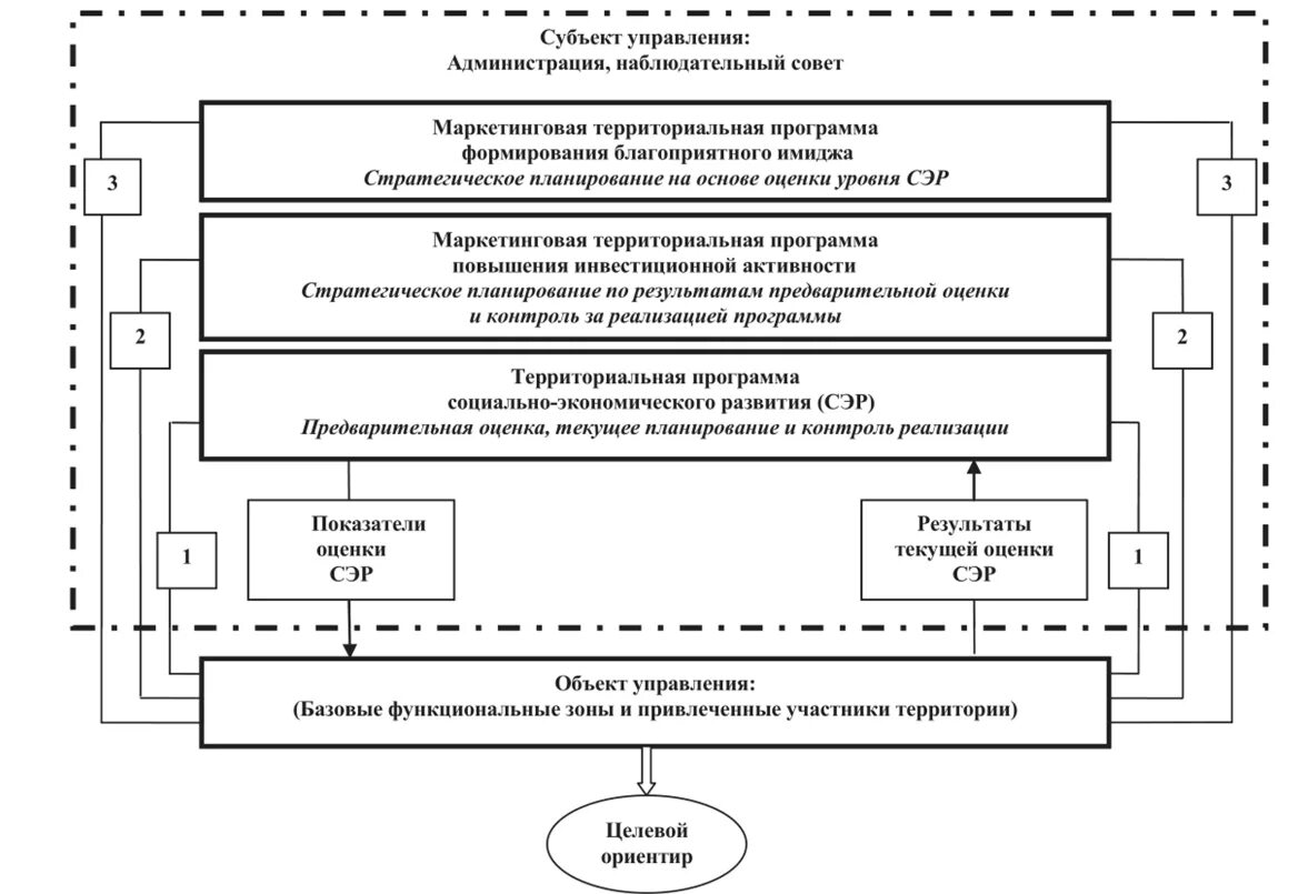 Субъекты управления экономикой. Механизм управления контуры. Механизм практической реализации. Механизм маркетинга территориального развития.. Практическом осуществлении схемы Кройта.