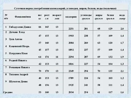 Сколько необходимо жиров белков и углеводов