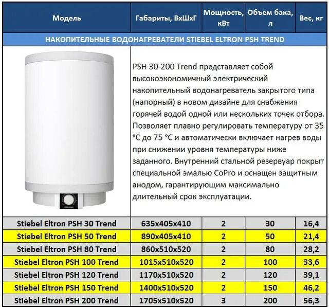 Накопительный водонагреватель 80 литров мощность КВТ. Водонагреватель накопительный 100 литров мощность КВТ. Накопительный бойлер мощность на 80 литров. Мощность накопительного водонагревателя на 100 литров.