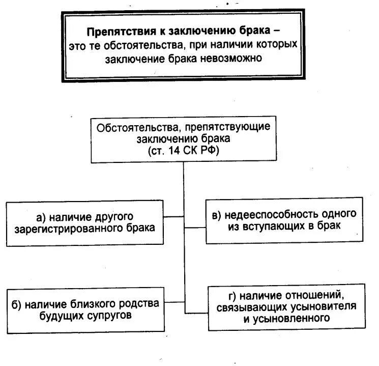 Порядок и условия заключения брака препятствия к заключению брака. Схема заключения брака. Вступление в брак и расторжение брака схема. Составьте схему срок заключения брака.