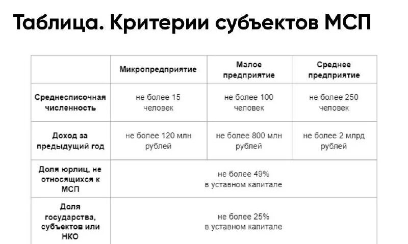 Организации субъекты мсп. Малый бизнес критерии. Критерии малого и среднего бизнеса. Критерии малого предприятия. Критерии малоогопредпринимательства.