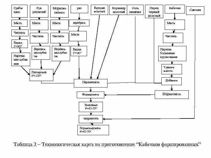 Икра технологическая карта. Икра технологическая карта