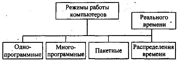 В каком режиме работает персональный компьютер