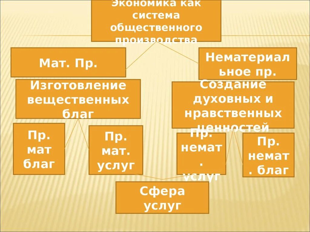 Система общественного производства. Экономика как Общественное производство. Экономика как система. Экономика как система общественного производства схема. Объекты общественного производства