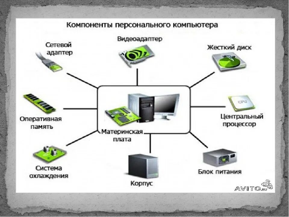 Какие основные системы используются в рунете. Схема сборки игрового ПК. Основные компоненты ПК. Схема компонентов компьютера. Компоненты компьютера схема.