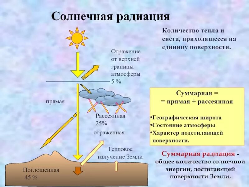 В каких измеряется солнечная радиация. Солнечная радиация. солнечная радиация климат. влияние солнечной радиации. солнечное излучение влияние на климат.