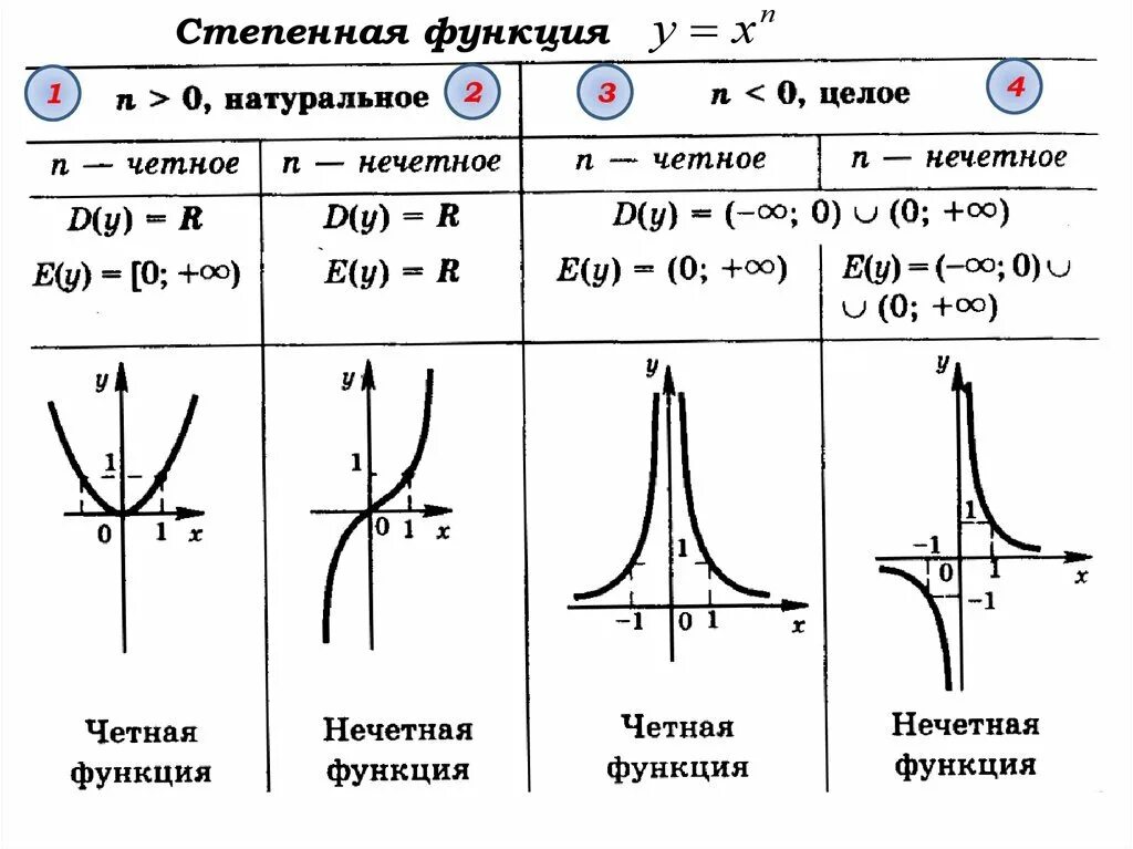 Перечислите свойства функции y x. Степенная функция с показателем 1/n. Определение степенной функции ее свойства и график. Степенная функция график степенной функции. Степенная функция с положительным дробным показателем.