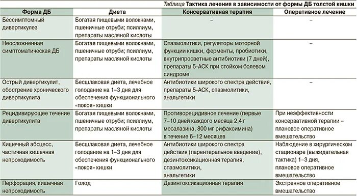 Что едят при дивертикулите