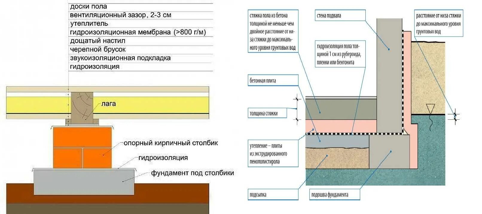 Полы по грунту правильный пирог. Пирог пола по грунту на ленточном фундаменте. Пол по грунту на ленточном фундаменте в деревянном доме. Конструкция деревянного пола по грунту. Устройство полов в деревянном доме с ленточным фундаментом.