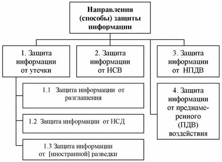 Основные предметные направления защиты информации