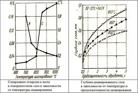 Насыщение поверхностного стали азотом