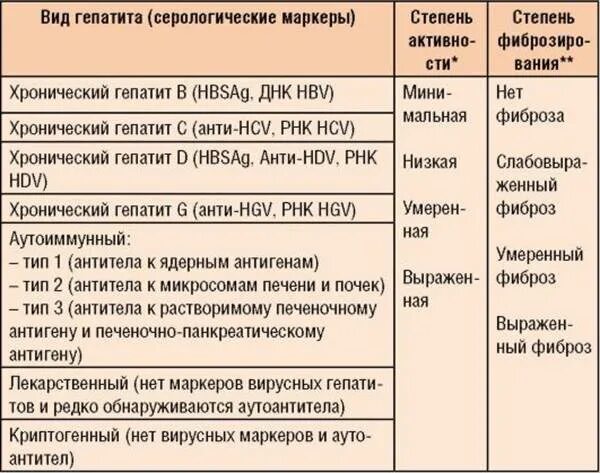 Виды гепатита. Разновидности хронических гепатитов. Степень активности гепатита. Виды хронического гепатита. Хроническая гепатит степень