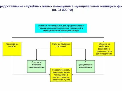 В специализированный жилищный фонд входят