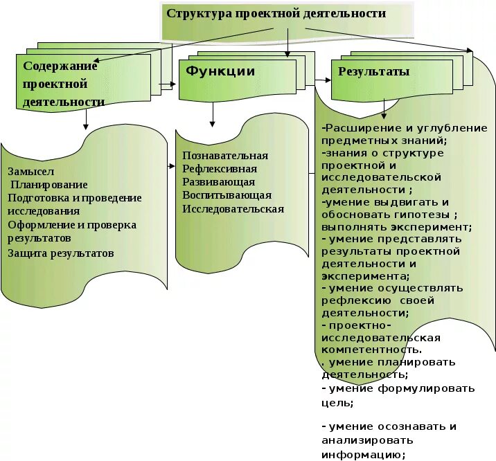 Проектная деятельность на уроках английского языка. Структура проектной деятельности. Проектная деятельность схема. Проектная деятельность в вузе. Организации проектной деятельности в образовании