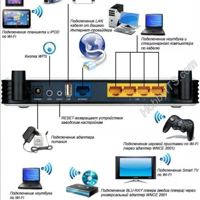 Как соединить телевизором с wifi. Схема подключения вай фай роутера к компьютеру. Схема подключения телевизора через роутер. Схема подключения роутера к телевизору через приставку. Схема подключения маршрутизатора и роутера к компьютеру через роутер.