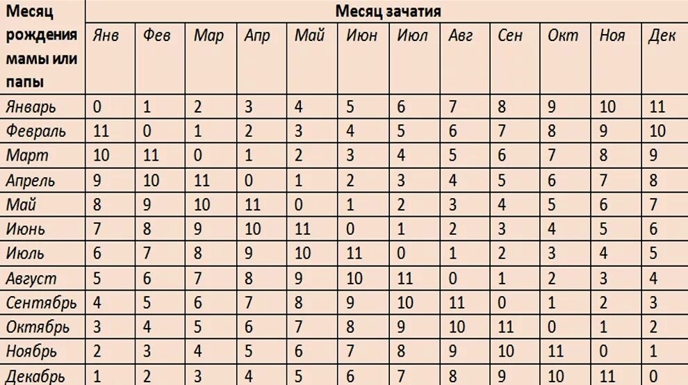 До скольки лет мужчина может зачать. Таблица вычисления пола ребенка. Определение пола ребенка по таблице обновления крови. Пол ребёнка по таблице обновления крови. Календарь обновления крови для пола ребенка.