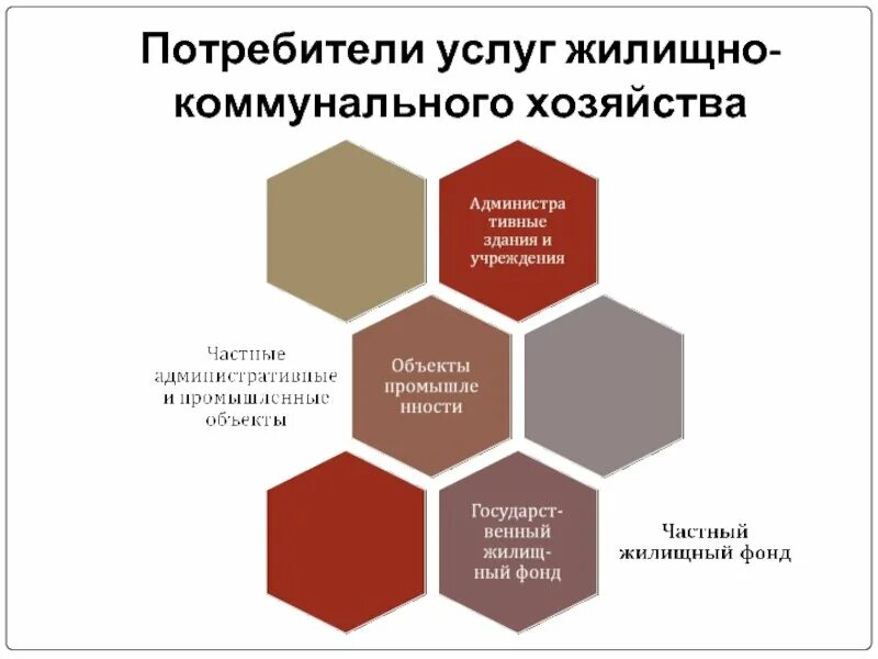 Потребители услуг ЖКХ. ЖКХ презентация. Презентация на тему ЖКХ. Жилищно-коммунальное хозяйство презентация. Жилищно коммунальное хозяйство виды