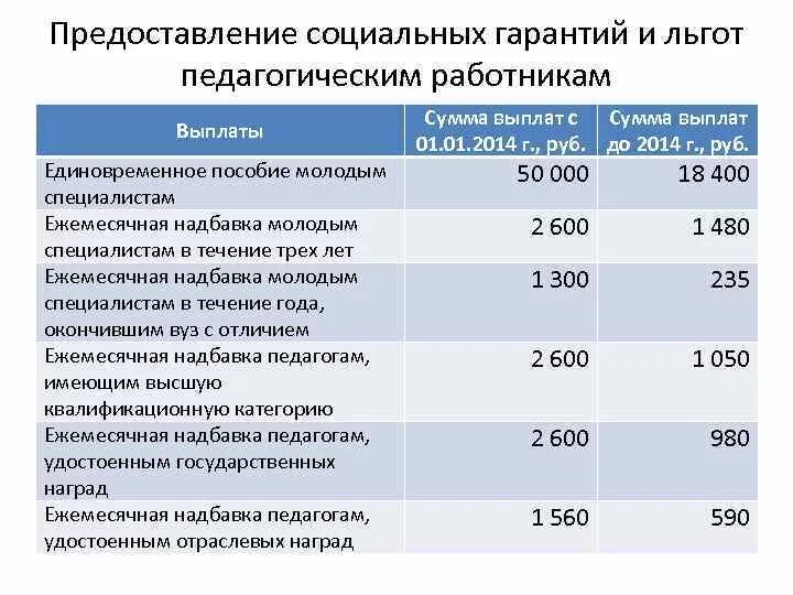 Социальная льгота федеральная. Выплаты. Льготы молодым специалистам учителям. Выплаты молодым специалистам педагогическим работникам. Выплаты как молодому специалисту педагогу.