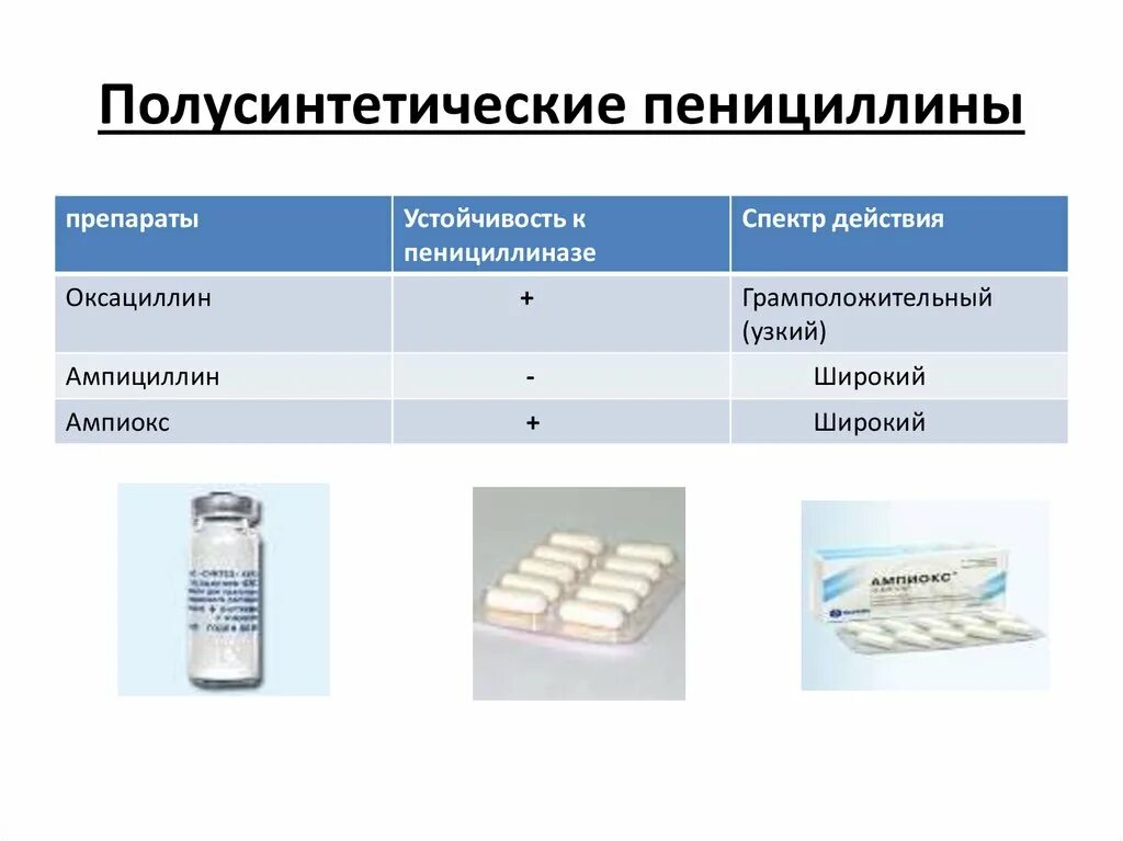 Полусинтетические пенициллины препараты. Полусинтетический пенициллин препараты. Полусинтетический препарат группы пенициллина. Антибиотик полусинтетический пенициллин. Антибиотики из группы полусинтетических пенициллинов.