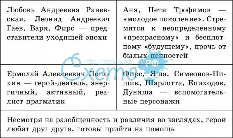 Что говорят о вишневом саде герои. Чехов вишневый сад таблица. Система персонажей вишневый сад. Схема персонажей вишневый сад. Система образов в пьесе вишневый сад таблица.